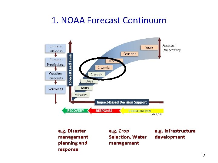 1. NOAA Forecast Continuum e. g. Disaster management planning and response e. g. Crop