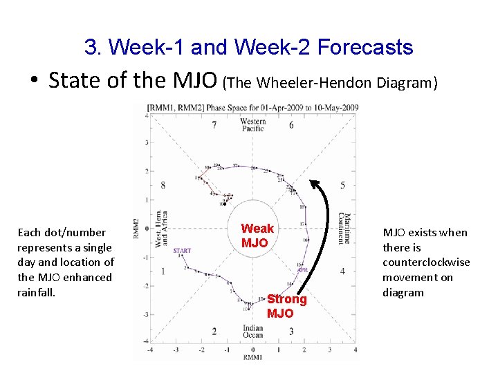 3. Week-1 and Week-2 Forecasts • State of the MJO (The Wheeler-Hendon Diagram) Each