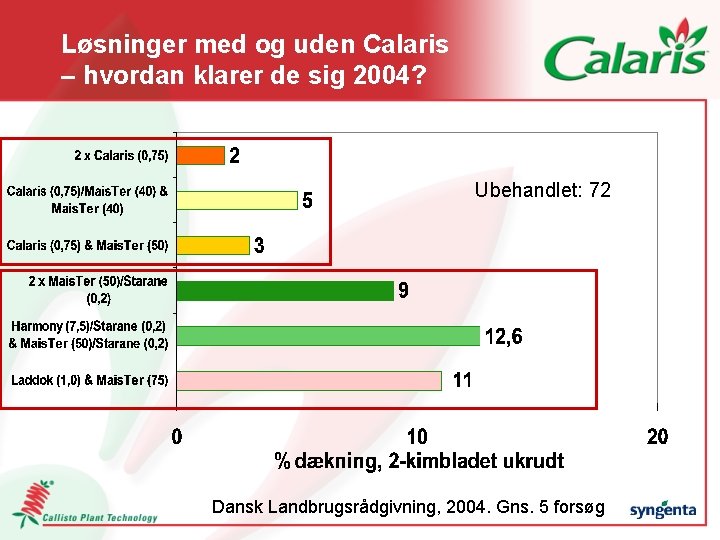 Løsninger med og uden Calaris – hvordan klarer de sig 2004? Ubehandlet: 72 Dansk