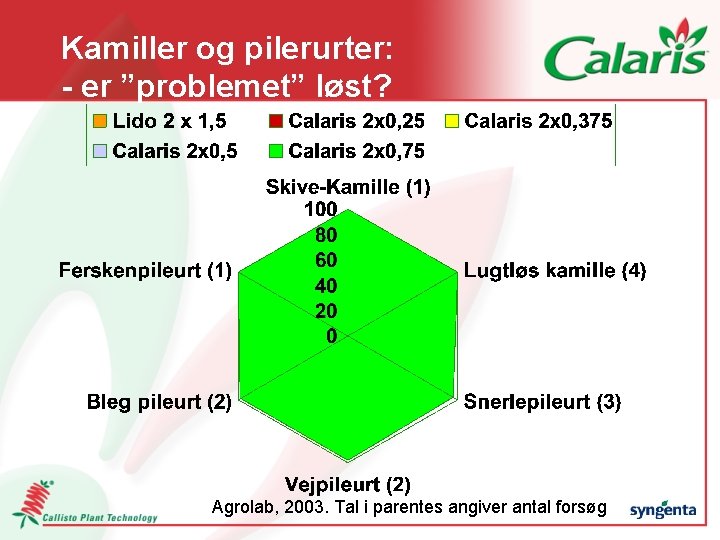 Kamiller og pilerurter: - er ”problemet” løst? Agrolab, 2003. Tal i parentes angiver antal