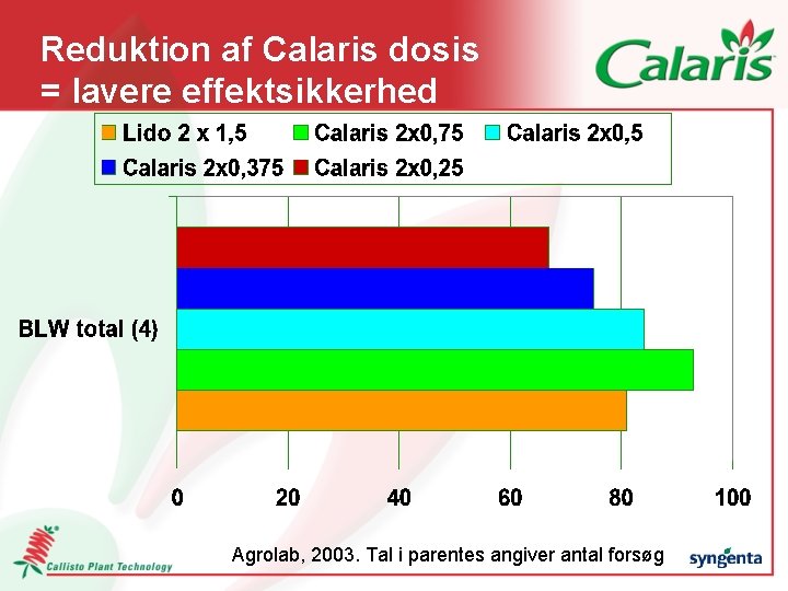 Reduktion af Calaris dosis = lavere effektsikkerhed Agrolab, 2003. Tal i parentes angiver antal