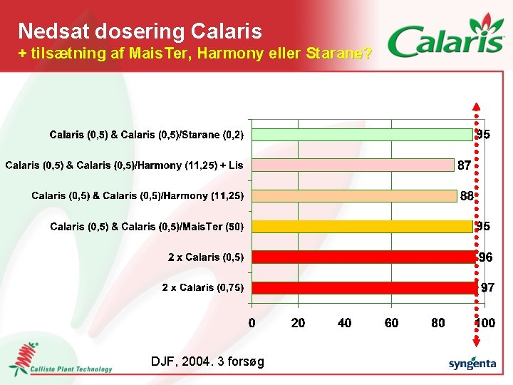 Nedsat dosering Calaris + tilsætning af Mais. Ter, Harmony eller Starane? DJF, 2004. 3