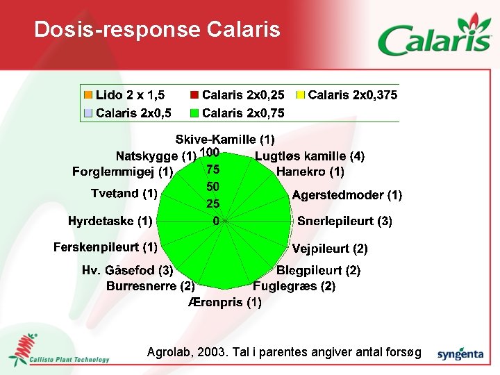 Dosis-response Calaris Agrolab, 2003. Tal i parentes angiver antal forsøg 
