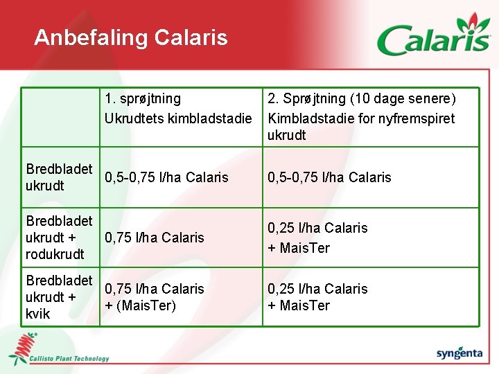 Anbefaling Calaris 1. sprøjtning Ukrudtets kimbladstadie 2. Sprøjtning (10 dage senere) Kimbladstadie for nyfremspiret