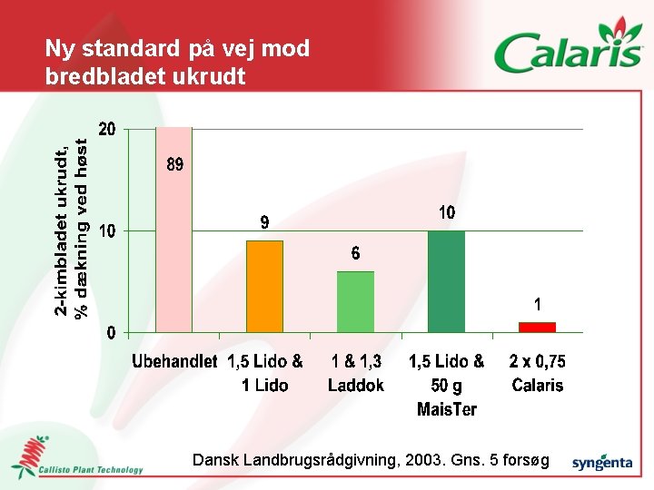 Ny standard på vej mod bredbladet ukrudt Dansk Landbrugsrådgivning, 2003. Gns. 5 forsøg 