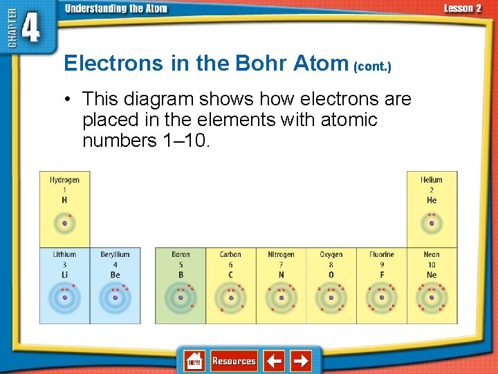 4. 2 Discovering Parts of the Atom Electrons in the Bohr Atom (cont. )