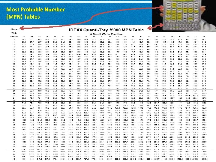 Most Probable Number (MPN) Tables 