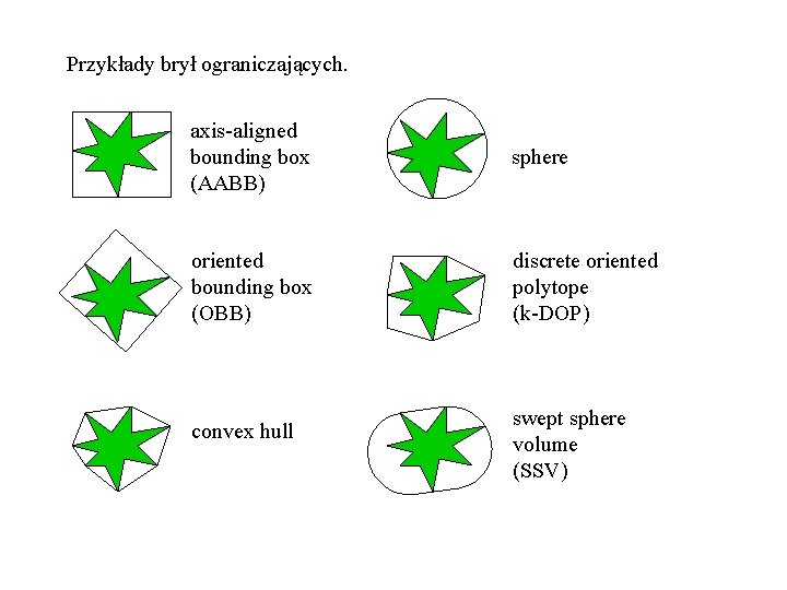 Przykłady brył ograniczających. axis-aligned bounding box (AABB) sphere oriented bounding box (OBB) discrete oriented