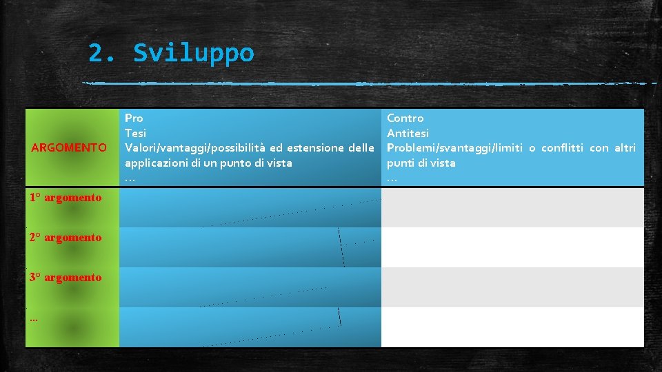 2. Sviluppo ARGOMENTO 1° argomento 2° argomento 3° argomento … Pro Tesi Valori/vantaggi/possibilità ed
