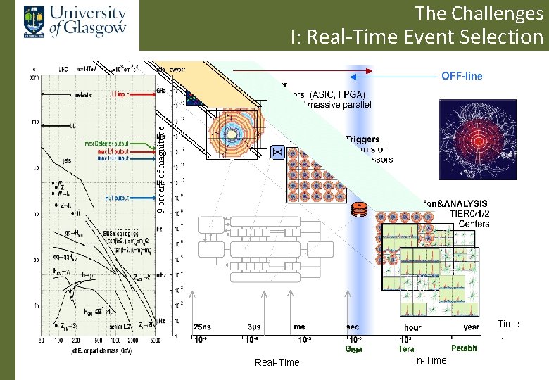 The Challenges 9 orders of magnitude I: Real-Time Event Selection Time Real-Time In-Time 