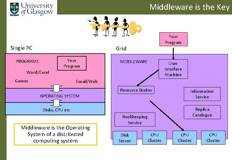 Middleware is the Key Single PC Your Program Grid Your Program PROGRAMS MIDDLEWARE User