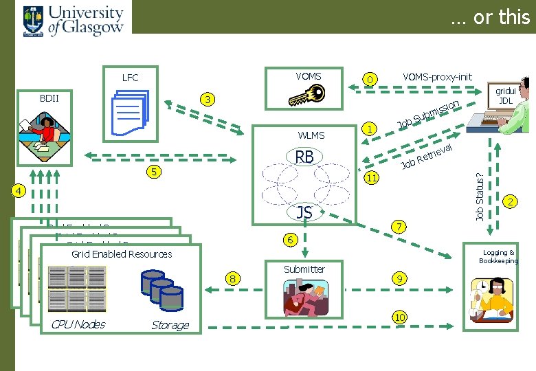 … or this BDII VOMS-proxy-init 0 3 WLMS 1 Job 4 Grid Enabled Resources