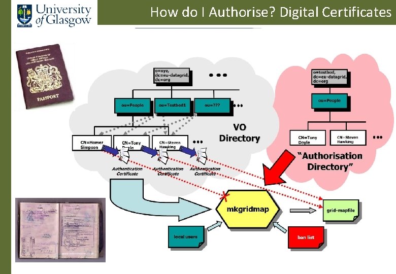 How do I Authorise? Digital Certificates 