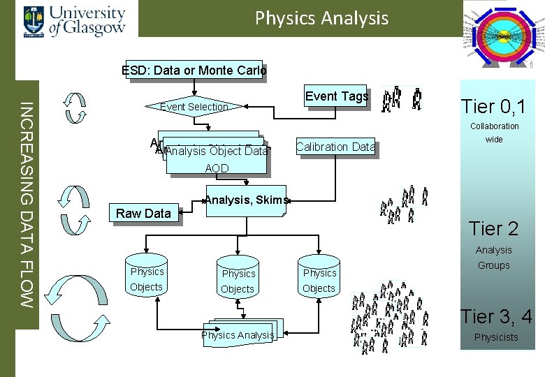 Physics Analysis ESD: Data or Monte Carlo INCREASING DATA FLOW Event Selection Event Tags