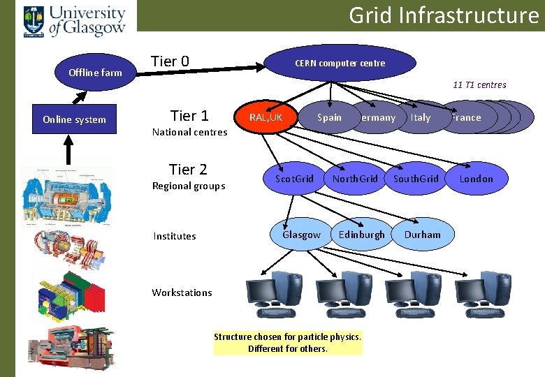 Grid Infrastructure Offline farm Online system Tier 0 CERN computer centre 11 T 1