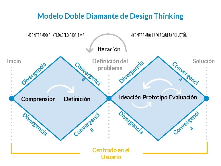 Modelo Doble Diamante de Design Thinking Encontrando el verdadero problema Encontrando la verdadera solución