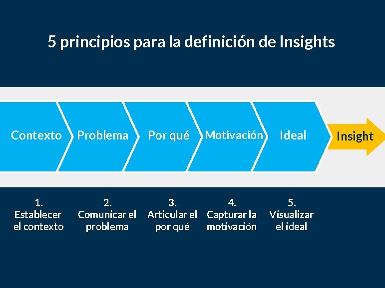 5 principios para la definición de Insights Contexto Problema Por qué 1. Establecer el