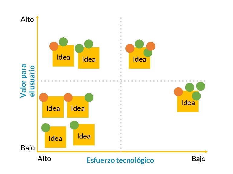 Alto Idea Valor para el usuario Idea Idea Bajo Alto Esfuerzo tecnológico Bajo 