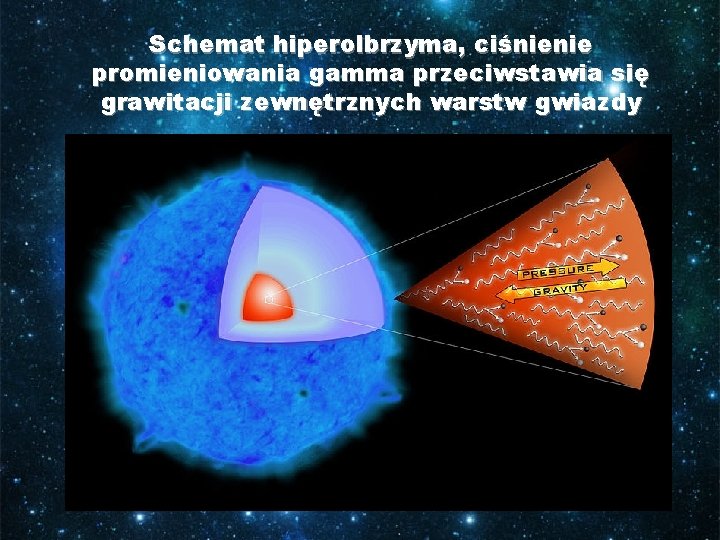 Schemat hiperolbrzyma, ciśnienie promieniowania gamma przeciwstawia się grawitacji zewnętrznych warstw gwiazdy 