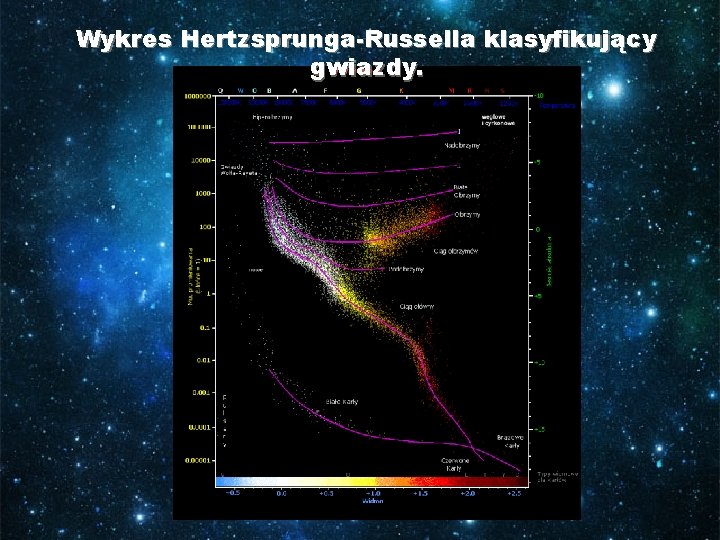 Wykres Hertzsprunga-Russella klasyfikujący gwiazdy. 