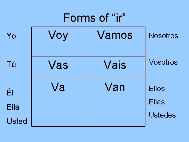Yo Forms of “ir” Voy Vamos Nosotros Tú Vas Vais Vosotros Él Va Van