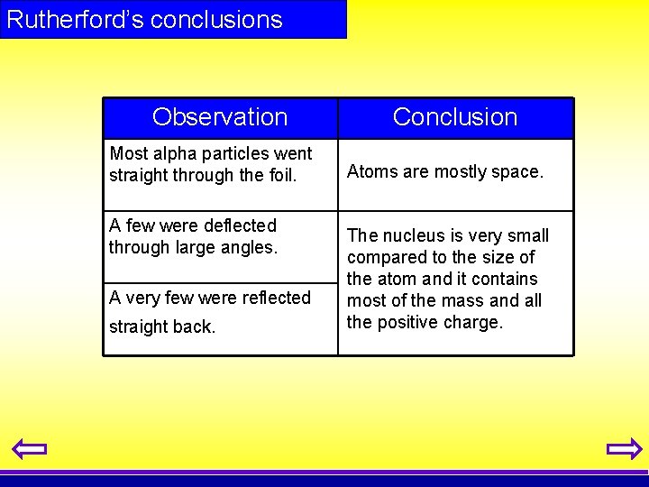 Rutherford’s conclusions Observation Most alpha particles went straight through the foil. A few were