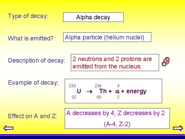 Type of decay: What is emitted? Alpha decay Alpha particle (helium nuclei) Description of