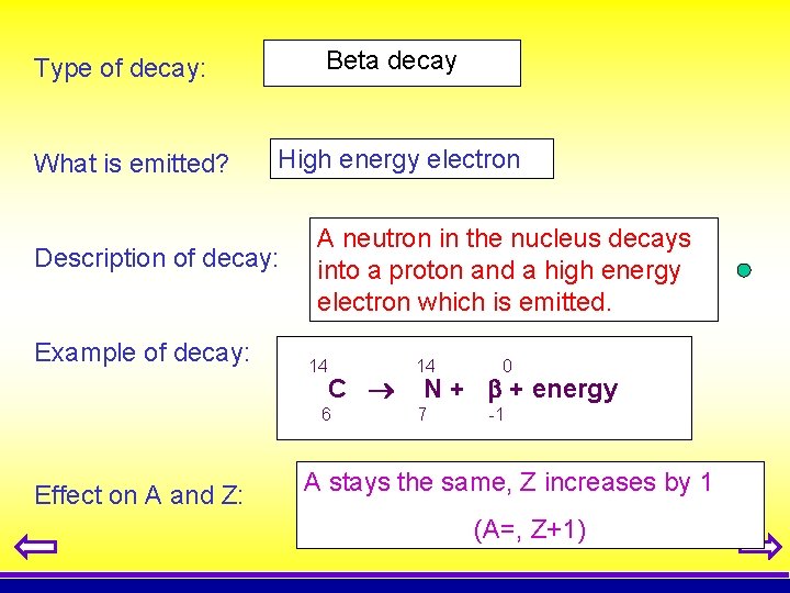 Beta decay Type of decay: What is emitted? High energy electron Description of decay: