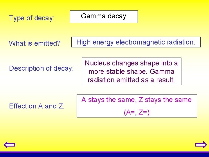 Type of decay: What is emitted? Description of decay: Effect on A and Z: