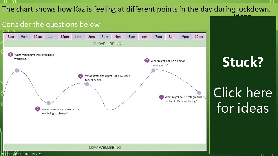 The chart shows how Kaz is feeling at different points in the day during