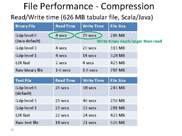 File Performance - Compression Read/Write time (626 MB tabular file, Scala/Java) 10 Binary File