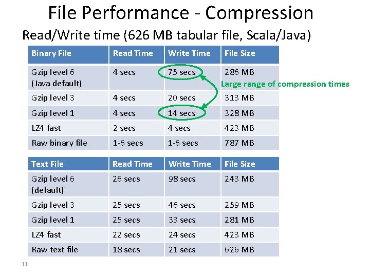 File Performance - Compression Read/Write time (626 MB tabular file, Scala/Java) 11 Binary File