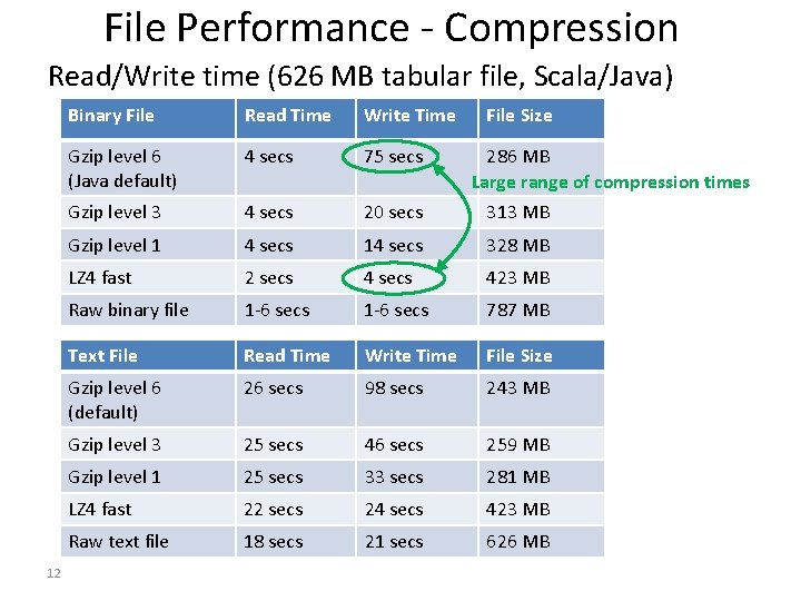 File Performance - Compression Read/Write time (626 MB tabular file, Scala/Java) 12 Binary File