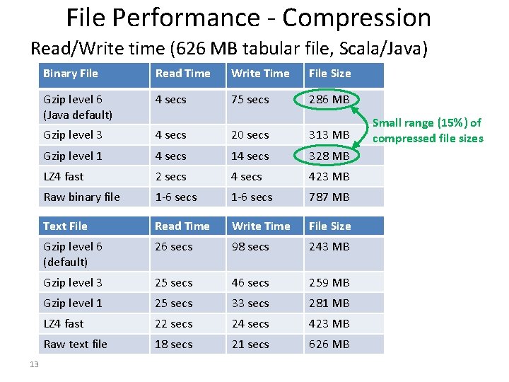 File Performance - Compression Read/Write time (626 MB tabular file, Scala/Java) 13 Binary File