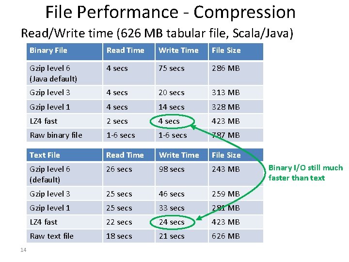File Performance - Compression Read/Write time (626 MB tabular file, Scala/Java) 14 Binary File