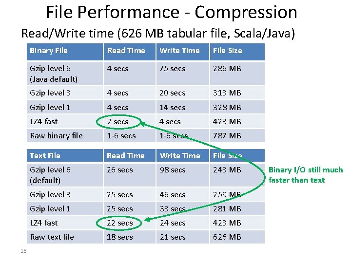File Performance - Compression Read/Write time (626 MB tabular file, Scala/Java) 15 Binary File