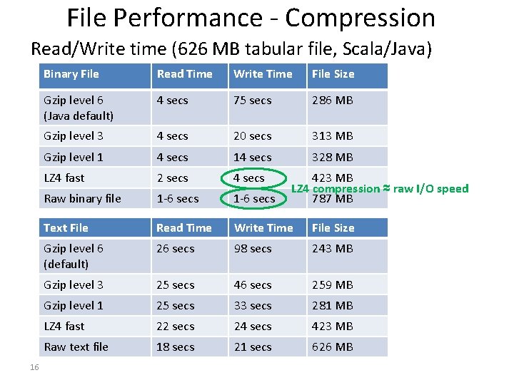 File Performance - Compression Read/Write time (626 MB tabular file, Scala/Java) 16 Binary File
