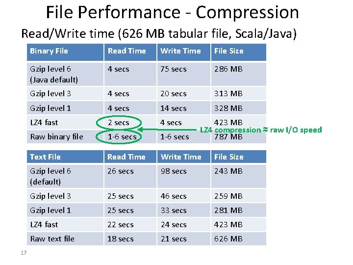 File Performance - Compression Read/Write time (626 MB tabular file, Scala/Java) 17 Binary File