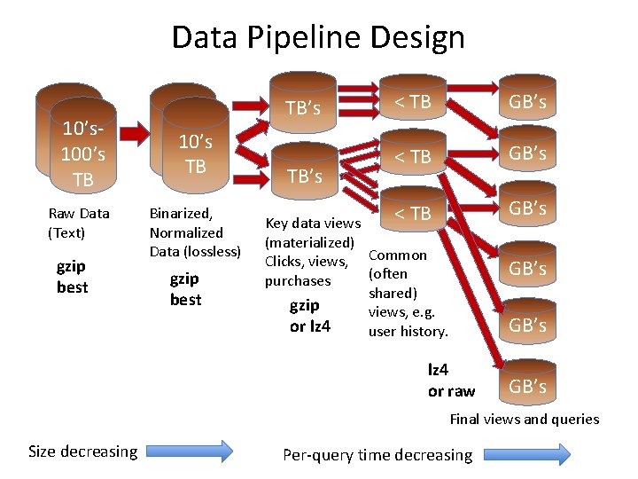 Data Pipeline Design 10’s. TB 100’s TB Raw Data (Text) gzip best 10’s TB