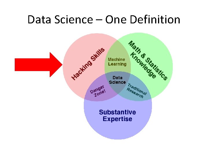 Data Science – One Definition 