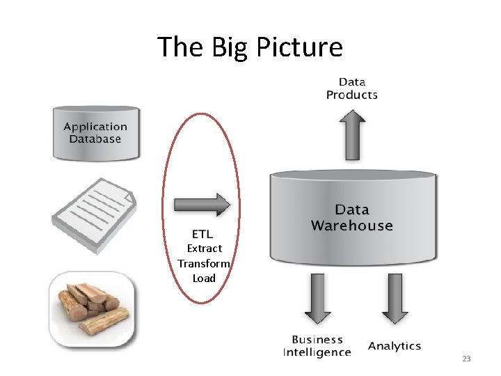 The Big Picture Extract Transform Load 23 
