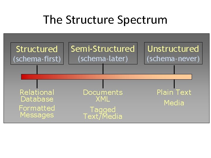 The Structure Spectrum Structured Semi-Structured Unstructured (schema-first) (schema-later) (schema-never) Relational Database Formatted Messages Documents