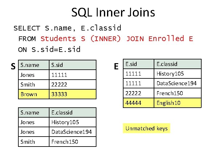 SQL Inner Joins SELECT S. name, E. classid FROM Students S (INNER) JOIN Enrolled