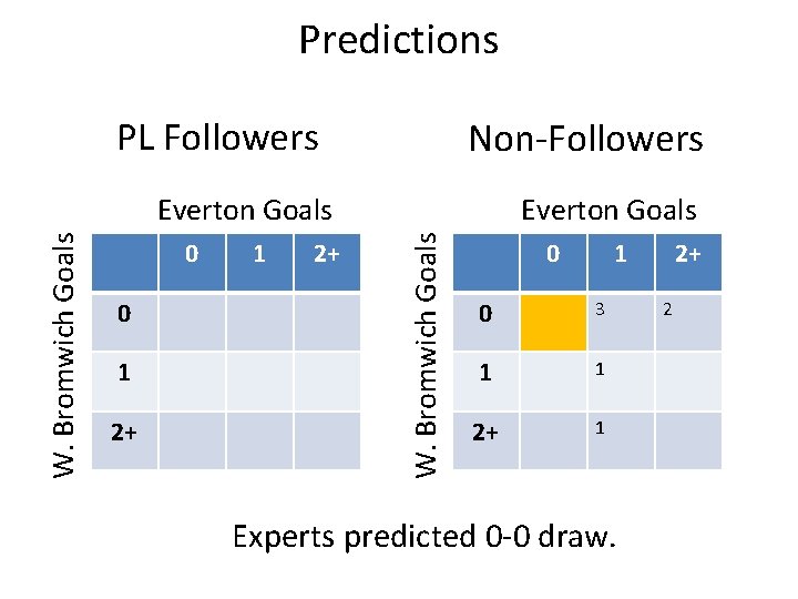 Predictions PL Followers Non-Followers 0 0 1 2+ Everton Goals W. Bromwich Goals Everton