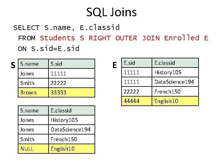 SQL Joins SELECT S. name, E. classid FROM Students S RIGHT OUTER JOIN Enrolled