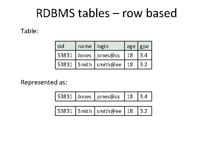 RDBMS tables – row based Table: sid name login 53831 Jones jones@cs age gpa