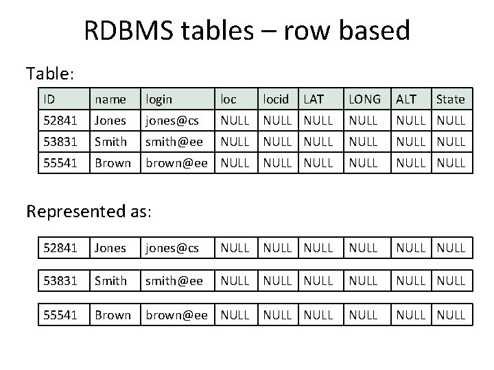 RDBMS tables – row based Table: ID name login loc 52841 Jones jones@cs 53831