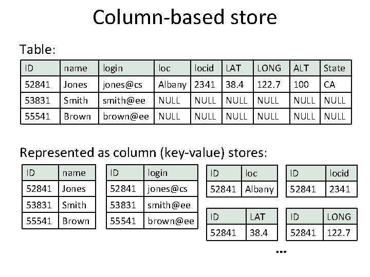 Column-based store Table: ID name login locid LAT LONG ALT State 52841 Jones jones@cs