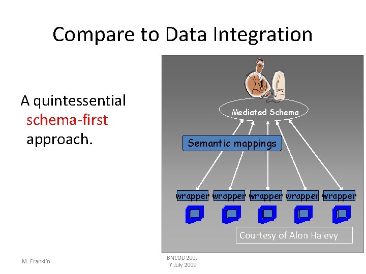 Compare to Data Integration A quintessential schema-first approach. Mediated Schema Semantic mappings wrapper wrapper