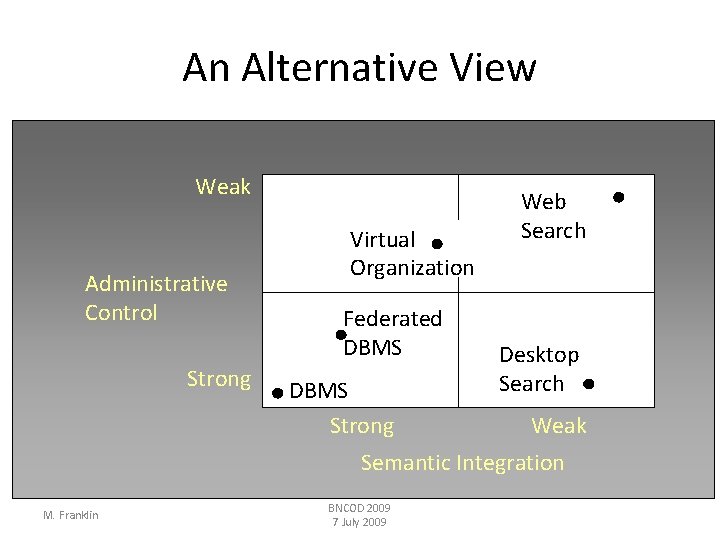 An Alternative View Weak Administrative Control Strong Virtual Organization Federated DBMS Strong Web Search